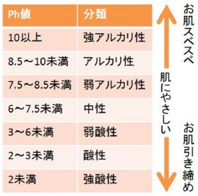 アルカリと酸性！？